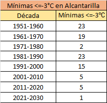La frecuencia de los días con mínimas &lt;=-3ºC se ha reducido notablemente en Alcantarilla en el siglo XXI . Llama también la atención la cifra tan reducida de la década de los 70,  que es la más fría de su serie con diferencia debido a que tuvo primaveras y veranos muy fríos