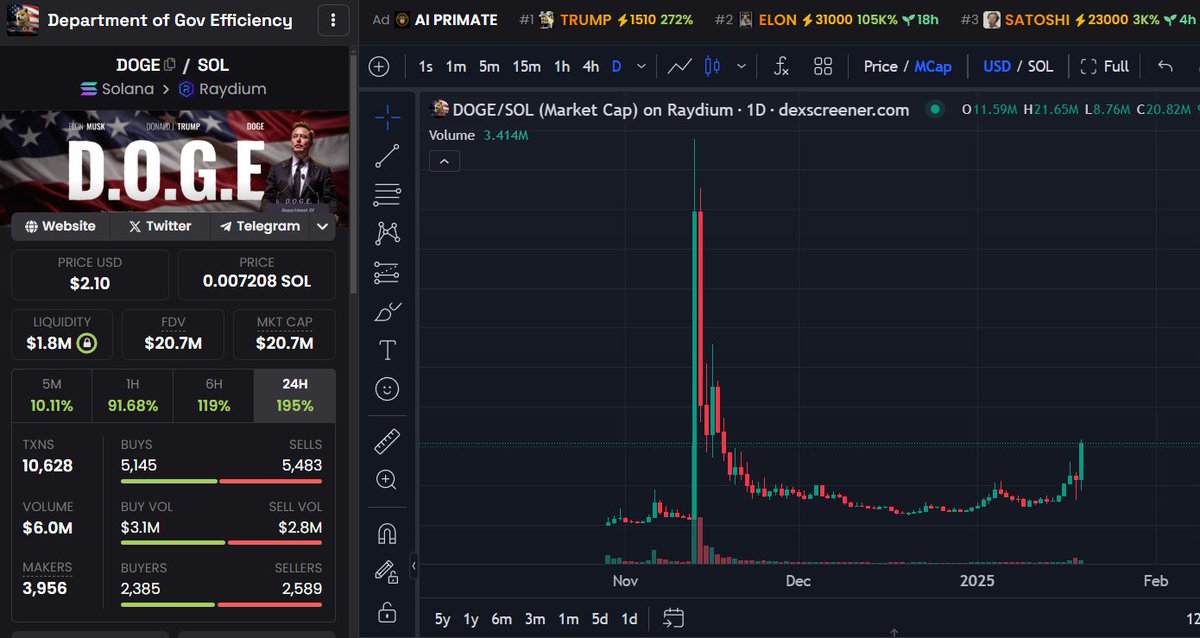 Just warming up. Doge dev is cooking 👨‍🍳

$DOGE