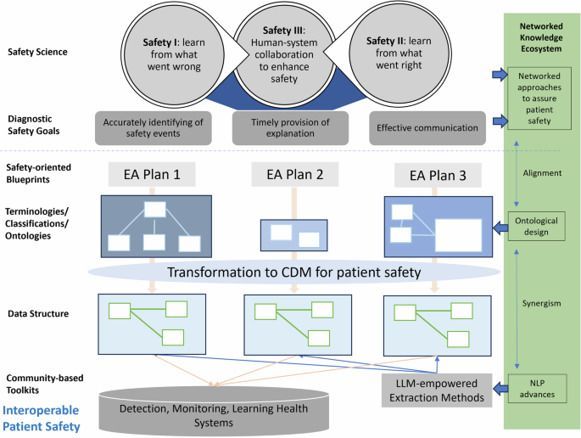 A pathway from fragmentation to interoperability through standards-based enterprise architecture to enhance patient safety | npj Digital Medicine scoop.it/topic/pharma-h…