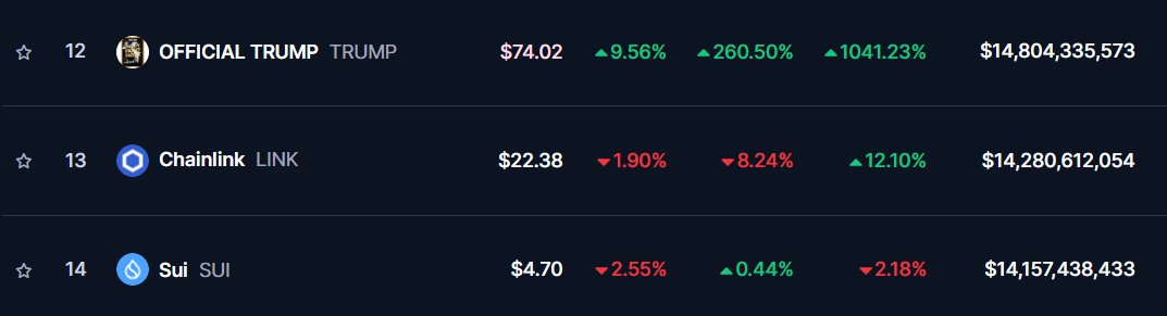 BREAKING: $TRUMP flips $SUI and $LINK in market cap