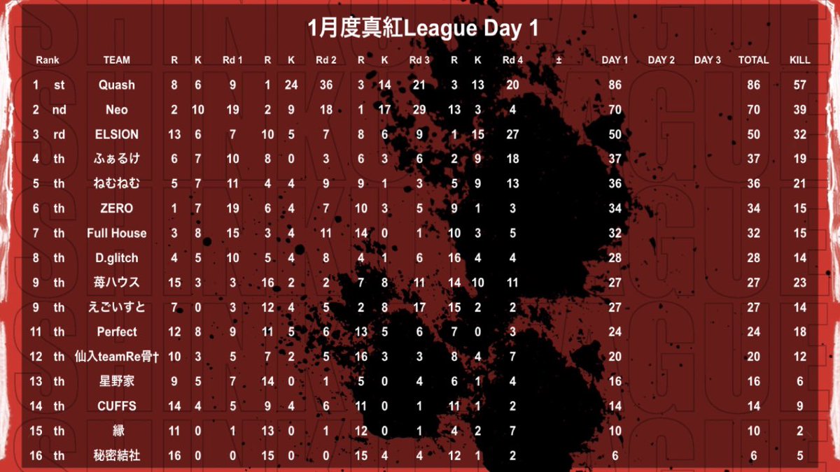 turf_channel's tweet photo. 1月度 "真紅League"《Day2》

▽配信はこちら
https://t.co/Dt7TgccwUY

1/19 22:00~
🥇Quash 86pt
🥈Neo 70pt
🥉ELSION 50pt

高火力『Quash』が好スタート！！
安定感抜群『Neo』が追走！！
タイトルへ向けて大事な4試合が始まる...

実況 ターフ
解説 たぁぼぉ https://t.co/eatJoWCNYU