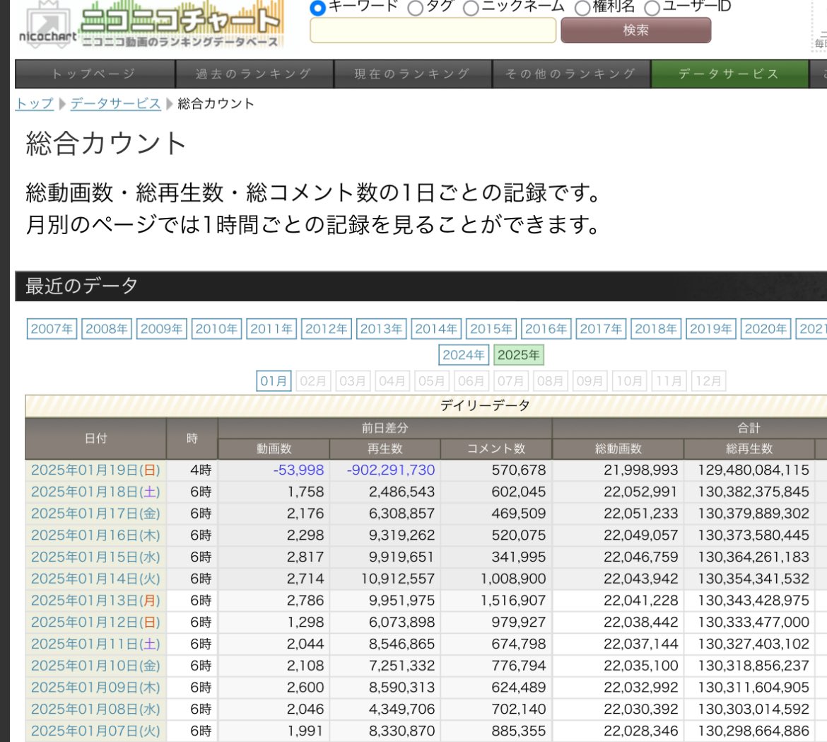 ニコニコ動画、コンテンツ規制範囲の見直しで5万件以上の動画が削除