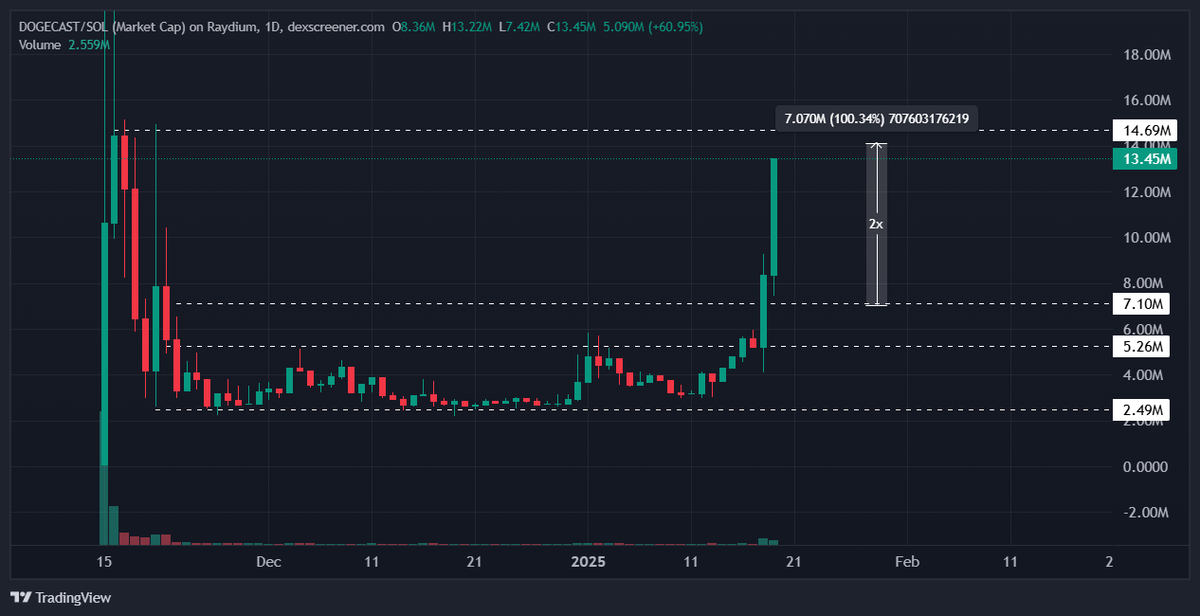 Degen_Hardy's tweet image. #DOGECAST PUMPING, 2x from entry 🔥

Sending this higher everyone.

Elon and Vivek are starting to make a lot of noise about this narrative as we get closer to Monday.

Who's ready for the biggest narrative to hit crypto!

CA: ChHAfQsUznqUpvFSNQsu42KsRr1t3ct56fBigVSHpump