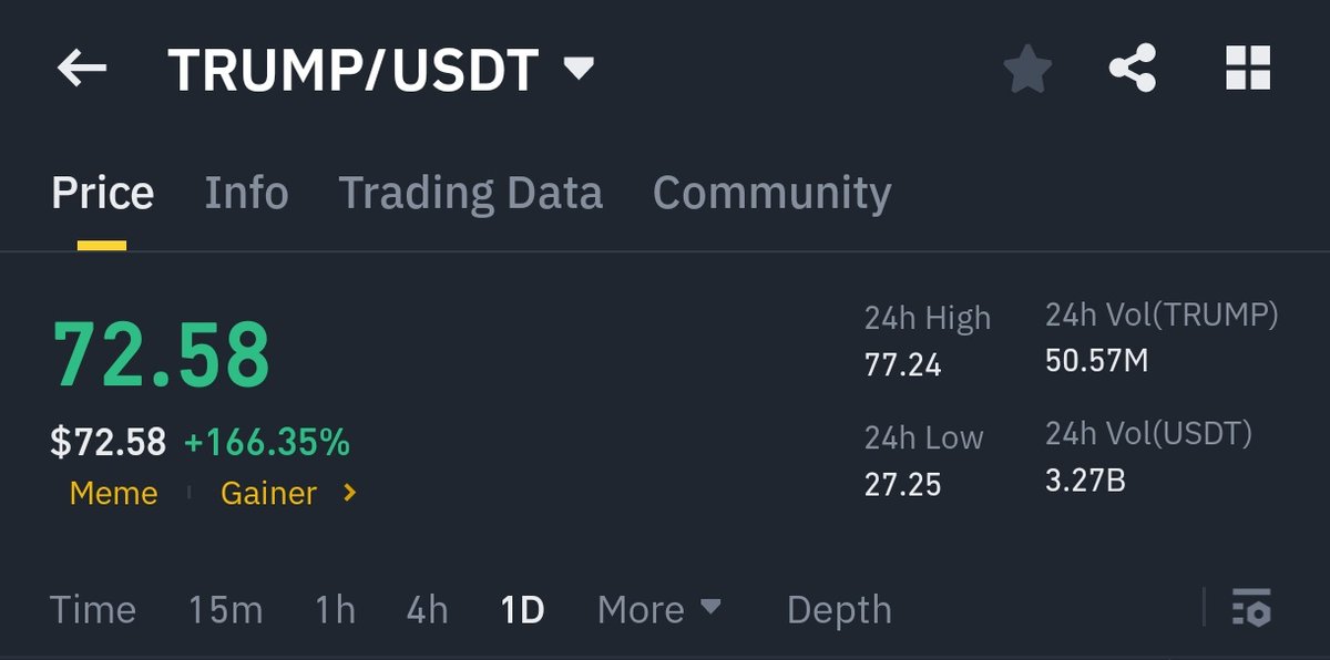 Psiteshio1's tweet image. $TRUMP imenipa faida sio Haba ndani ya masaa machache. Natoa giveaway ya $300 kwa watu 30 hivi punde.

Like na repost pia follow @Psiteshio1