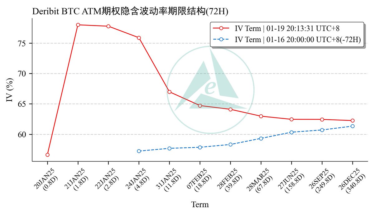 比特币ATM期权隐含波动率期限结构倒挂，其中未来四天期权市场ATM期权的IV报价接近80%，隐含日波动率4.2%，未来一周将会有剧烈波动。