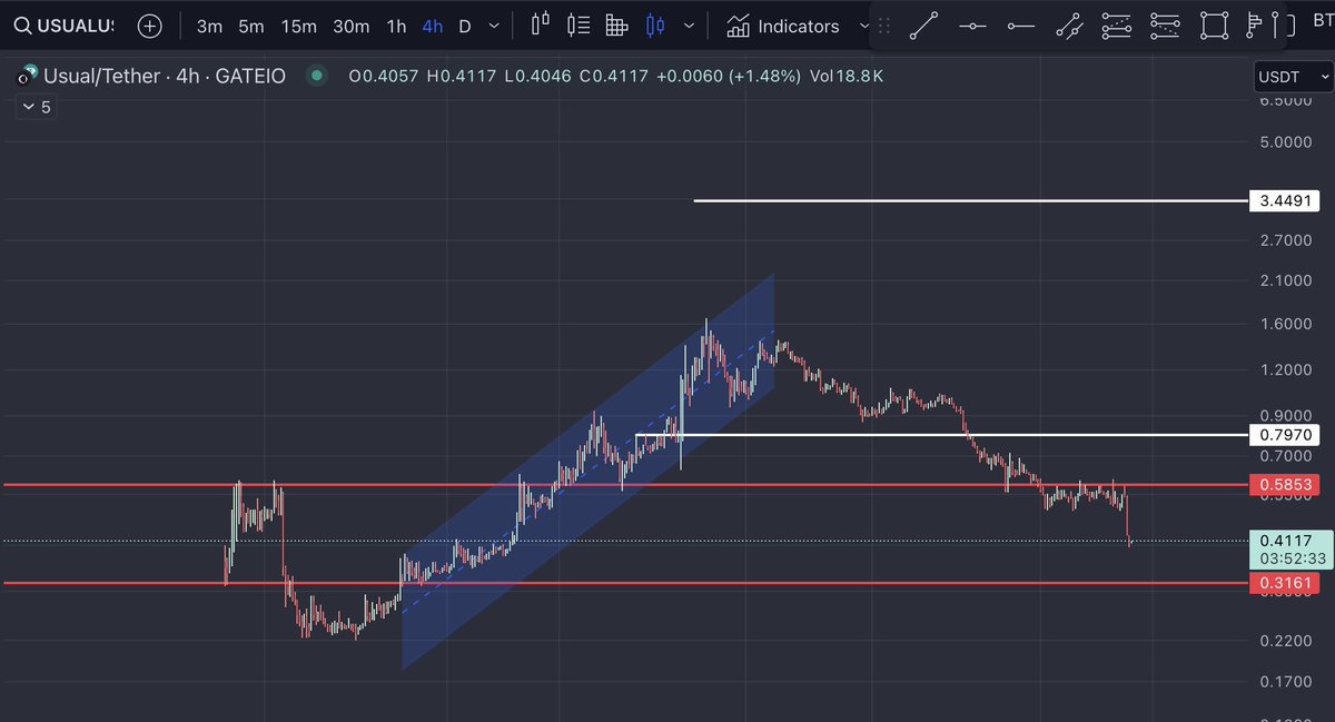 noktali_kanca's tweet photo. $USUAL

As I strongly emphasized before, if the 0.60 level is lost, the decline will deepen.

Support and Bounce:
The 0.30 to 0.20 range can currently be observed as a support zone. A bounce back toward the 0.80 to 0.60 range is possible if support is held.

Strategy Suggestion:
An investor who sold half of their holdings at the 0.60 level previously could aim to increase their quantity and lower their average cost by buying in this range.
Of course, this is only feasible if you know how to develop a strategy! Discipline and planned actions always pay off. 🚀