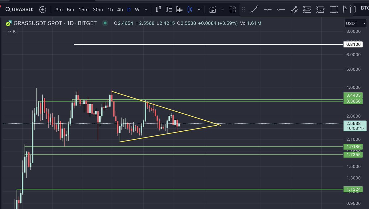 noktali_kanca's tweet image. $GRASS

⌛️

$3.44 must be broken for $6.80🎯