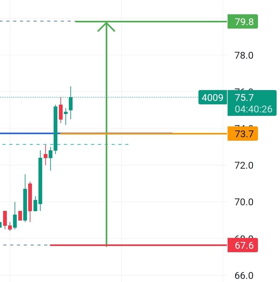 #سهم_الألماني الهدف ٧٩، لو كسر ٦٧ يتم الغاء الهدف. مهم يحافظ على ٧٣.٧ ايضا و م يكسرها، مجرد تحليل