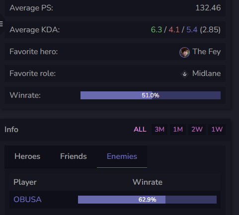 OBUSAtv's tweet photo. Most matches played and time invested / streamed in @PredecessorGame , maybe? First group IRL meetup member / catalyst. Stream sniped HUNDREDS of times (159 hours), shown in pictures. Match ID d7776f8f-d7c0-46bf-a7c4-677734f1ce12
Please @rgsace @SergeantSmokie @flight2q3211 https://t.co/VUZ7B56P6D