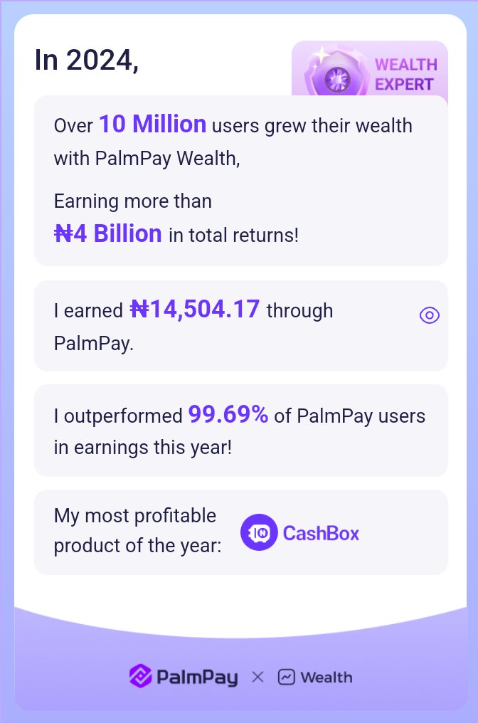 idofiafia's tweet photo. PalmPay Wealth helped over 10M users earn ₦4B+ in 2024! I earned ₦ 14,504.17, outperforming 99.69% of users. My most profitable product was CashBox. 

Start your journey with @palmpay_ng and achieve more! 

(ins: @palmpayapp_ng; Facebook:@palmpayapp.ng)

#PalmPaySavingsReport https://t.co/WKbmL0UeFS