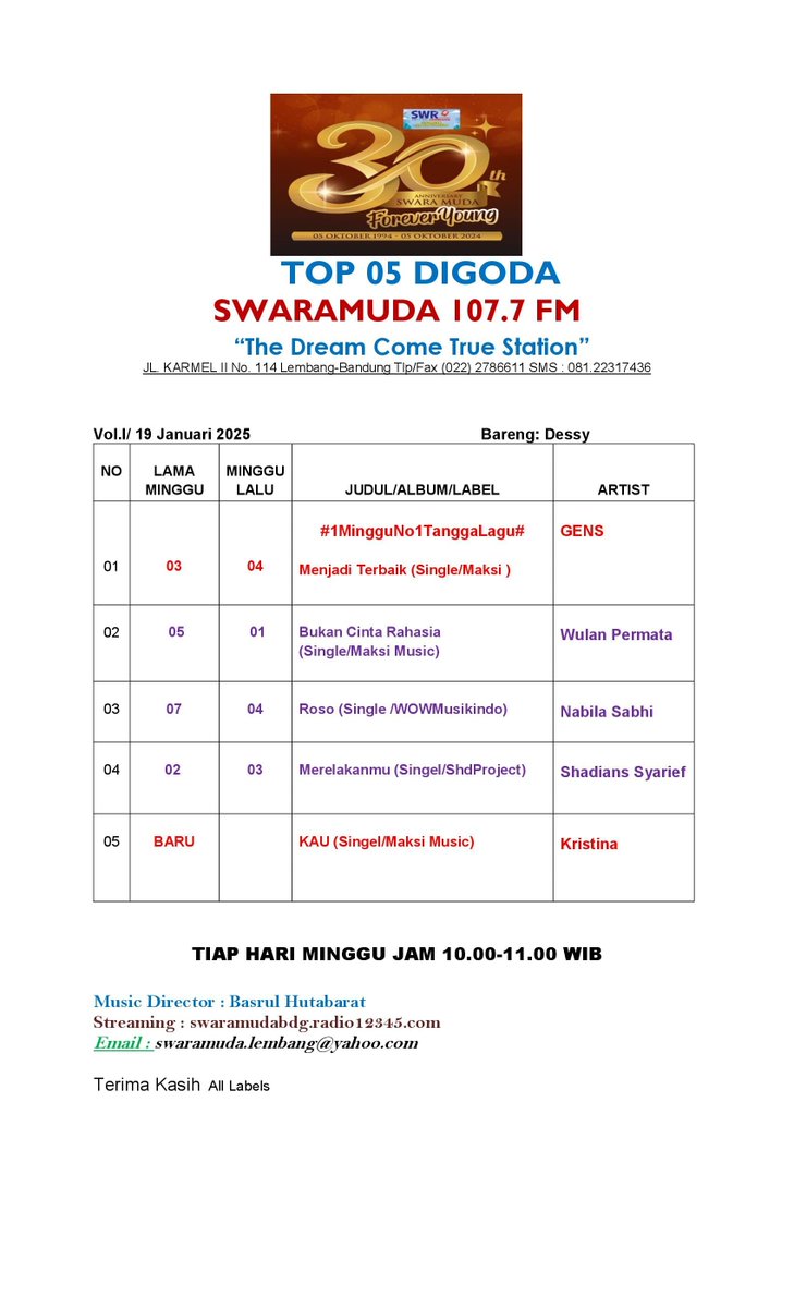 SwaramudaBDG's tweet photo. #Top05Digoda Radio Swaramuda 107.7 FM  

Edisi Minggu , 19 Januari  2025      

Thanks To :@maksimusic_
@wowmusikindo #SDHProject https://t.co/YWIKSTti4A