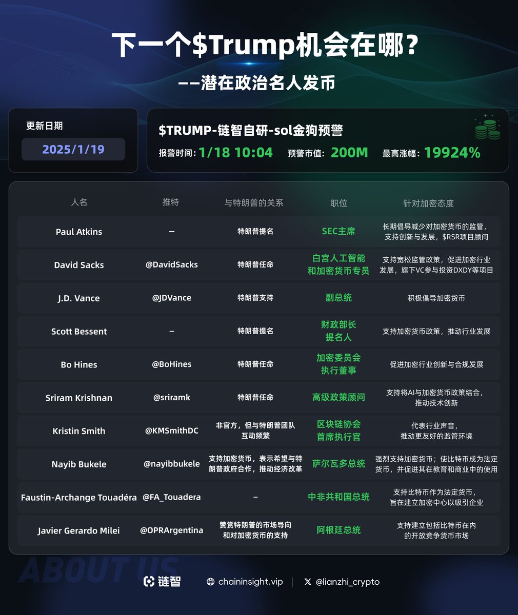下一个$TRUMP 机会在哪？潜在政治名人发币汇总来了！ 这两天兄弟们的踏空情绪满满给大家整理了潜在的名人发币可能！如下图所示🫡  现在名人随便发个推特换个简介就可能出现各种代币，对于链上经验少的朋友来说完全不知道上哪个，可能冲到创业盘又吃一个归零