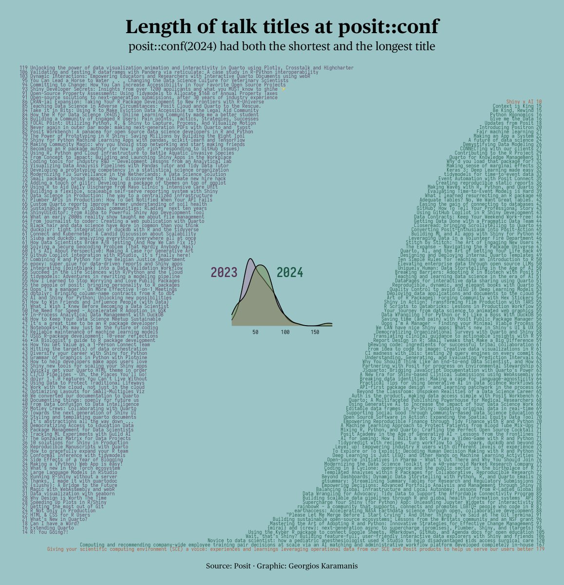 Looking at the lengths of talk titles at posit::conf for this week's #TidyTuesday

Code: github.com/gkaramanis/tid…

#RStats #dataviz