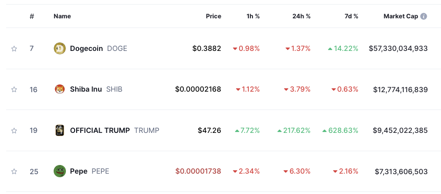 SOU_BTC's tweet photo. 【速報】 $TRUMP の時価総額は現在94億ドルで、 $PEPE (73億ドル)を超え、世界第3位のミームコインに🔥 https://t.co/ZMDnGzBINl