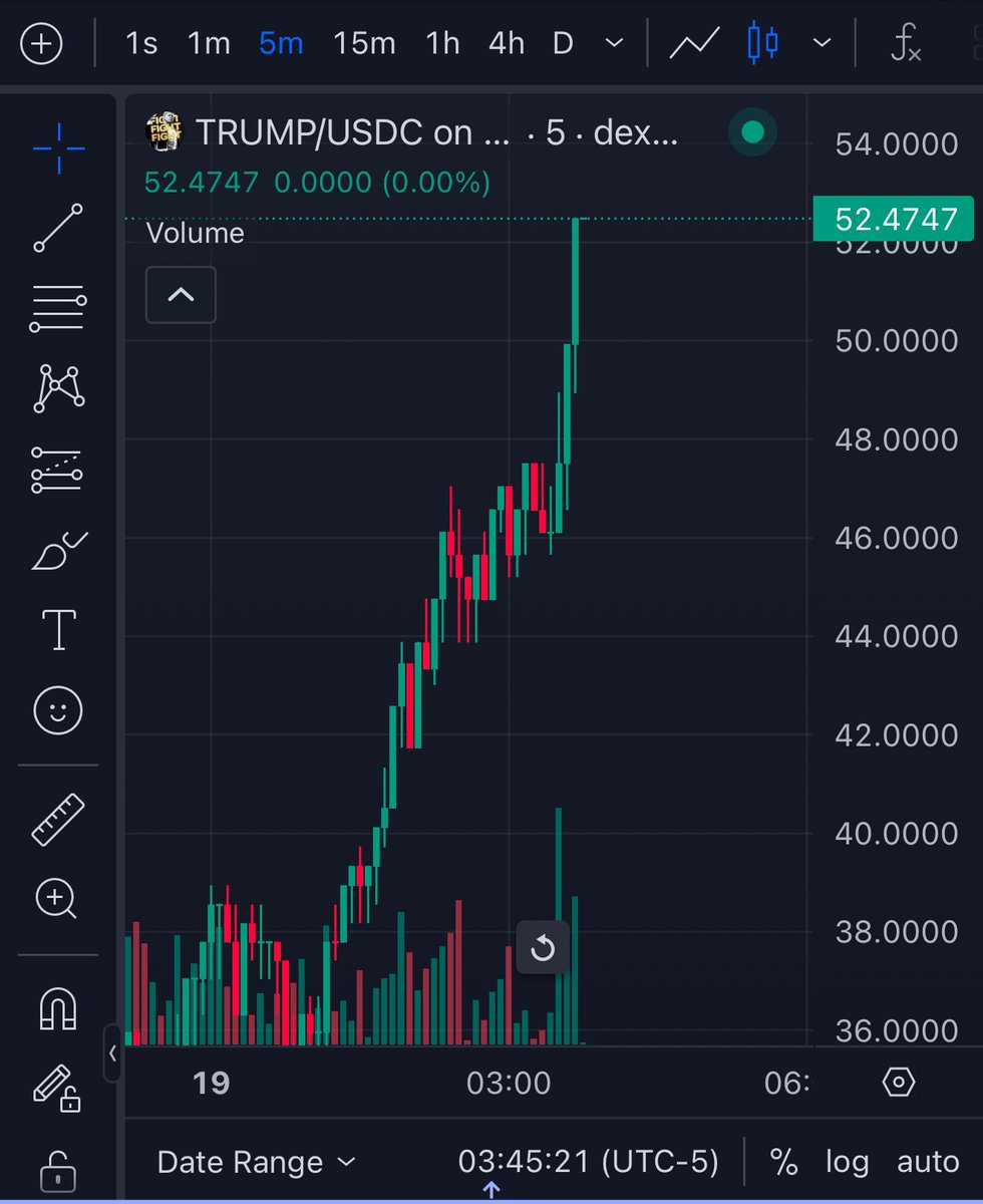 veemeta's tweet photo. 🚨RUMOR ALERT

$TRUMP IS NUMBER ONE TRENDING 

ON BINANCE

NEW ATH $52B MC https://t.co/7L7caK8OwE