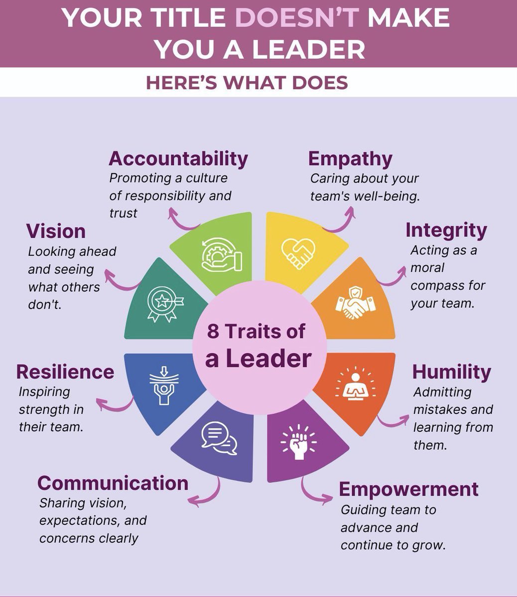 القيادة ليست مجرد منصب، بل أفعال وسمات مميزة. إليك 8 صفات تجعل منك قائدًا فعّالًا:

١- المساءلة (Accountability):
تعزيز ثقافة المسؤولية والثقة بين أعضاء الفريق.

٢- التعاطف (Empathy):
الاهتمام بصحة ورفاهية فريقك.

٣- النزاهة (Integrity):
التصرف كبوصلة أخلاقية للفريق.

٤- التواضع