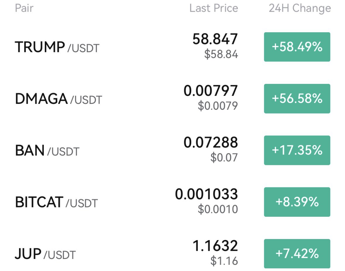 zke_com's tweet image. ☺️Happy Weekend!

#TRUMP 58.49% 
#DMGA 56.58% @DarkMagaCoin 
#BAN 17.35% 
#BITCAT 8.39% @BitCat_sol_ 
#JUP 7.42% @JupiterExchange