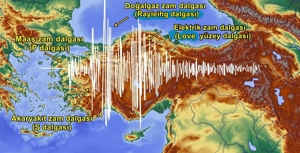 #deprem açısından irdeyelim:

#Emekliler'e yapılan %11.54'lük zam P dalgası

Arkasından gelen yıkıcı S dalgası: Akaryakıta yapılan zam

S dalgasını yıkıcı yüzey dalgaları izler; doğalgaz zam dalgası (Rayleihg); Elektrik zam dalgası (Love)

Kullanmama gibi bir özgürlüğümüz var😊