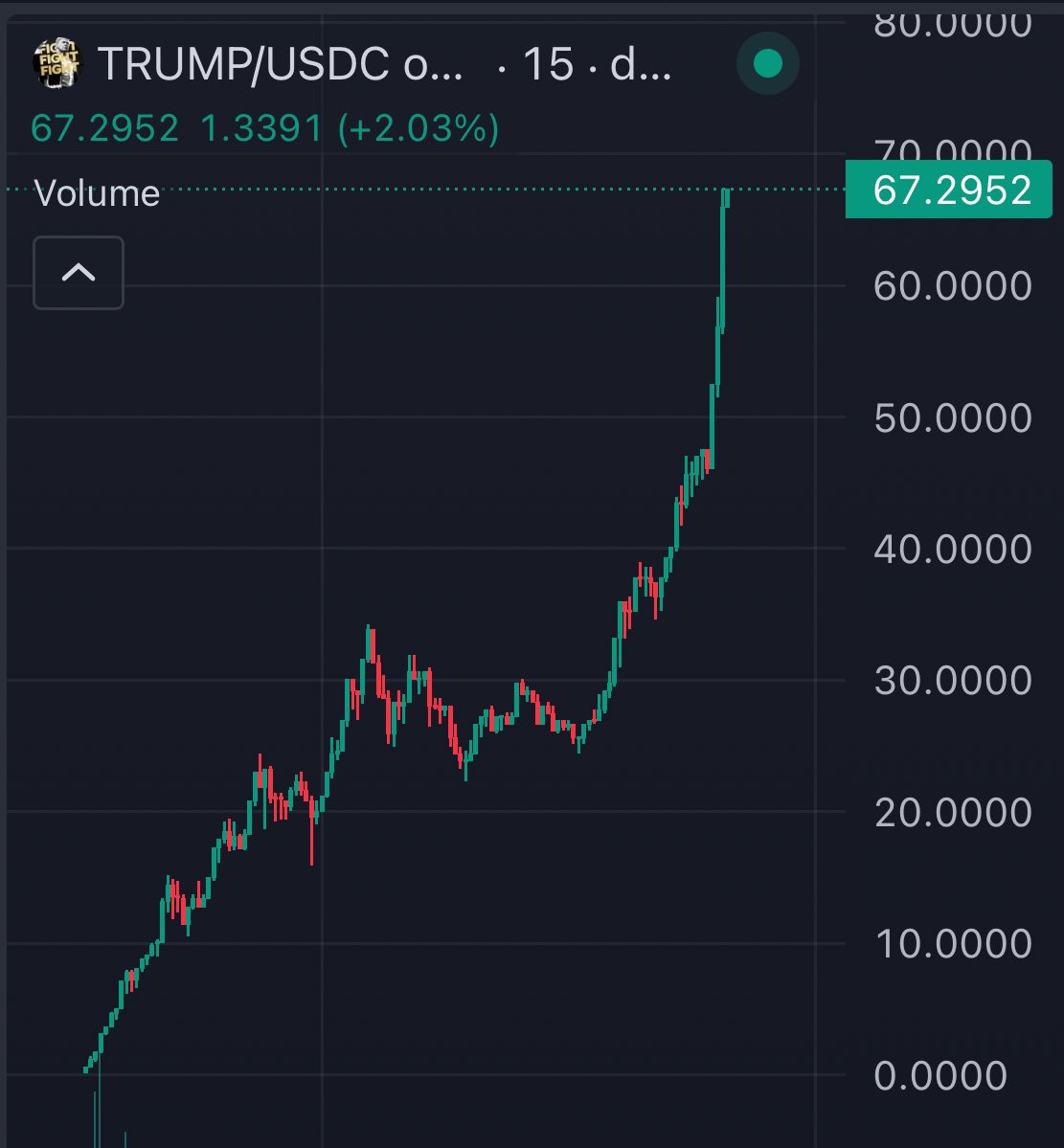 Trump token is now $67 per token. $67B FDV with $9B in daily volume.