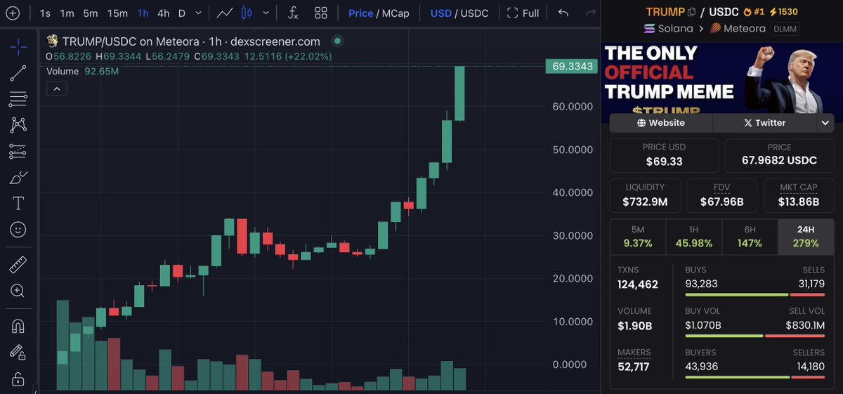 nobrainflip's tweet image. 🚨 $TRUMP hit new ATH: $70

TRUMP mc &amp;gt; SHIBA 
TRUMP fdv &amp;gt; DOGE

New top 1 memecoin?