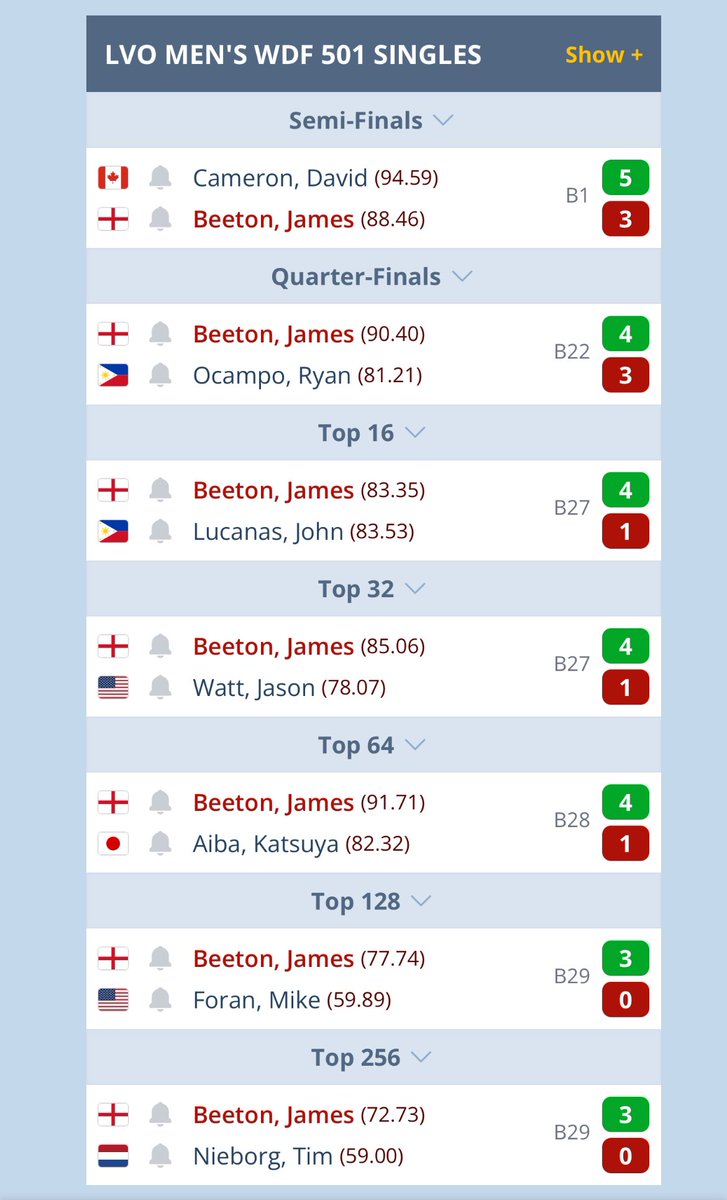 Well done <a href="/JamescfcBeeton2/">James Beeton</a> reaching the semi final of the <a href="/DartsWDF/">WDF Darts</a> Las Vegas Open men’s singles 501 great effort 💪🏻👏🏻 #targetdarts #Elite1 <a href="/TargetElite1/">Target Elite 1</a>