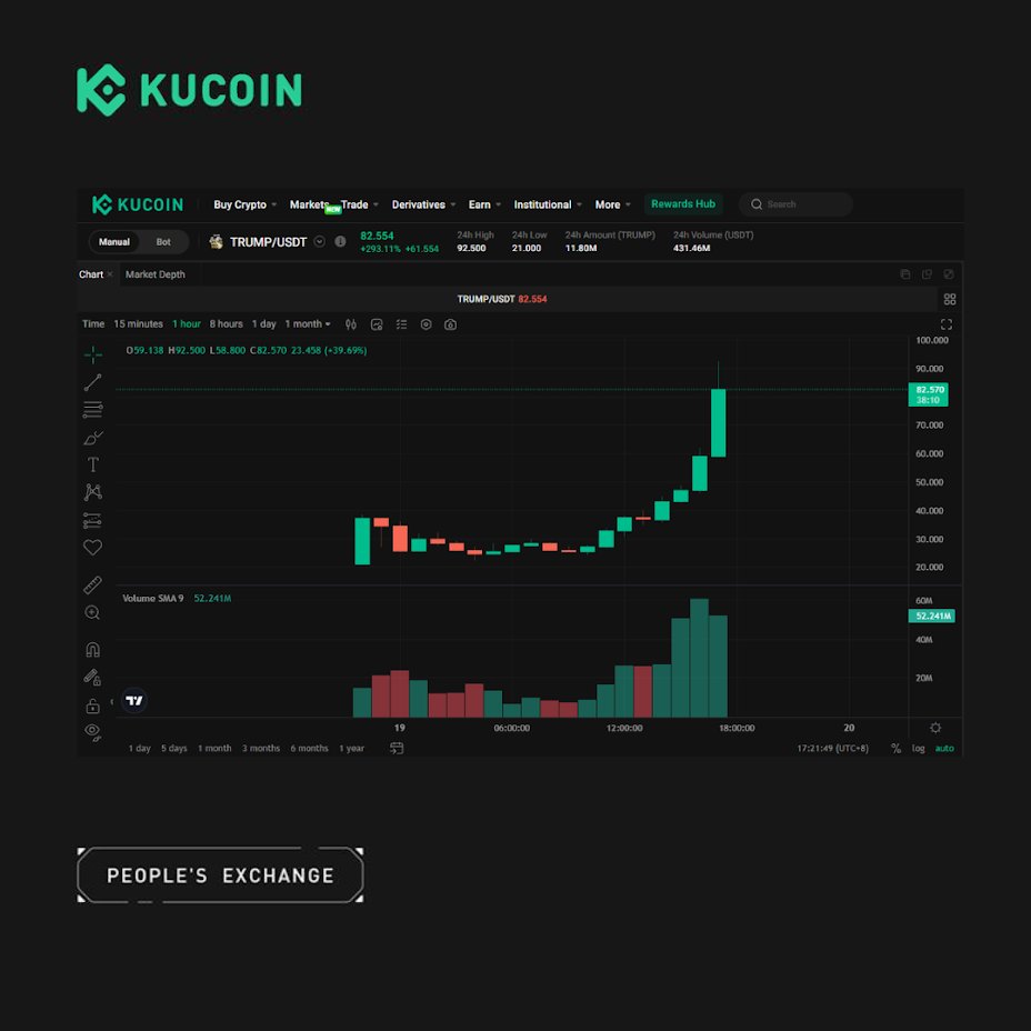 kucoincom's tweet image. 🚀 $TRUMP just broke past $80—could it reach $500 this month? 
 
Don’t miss out—buy OFFICIAL TRUMP today on #KuCoin.