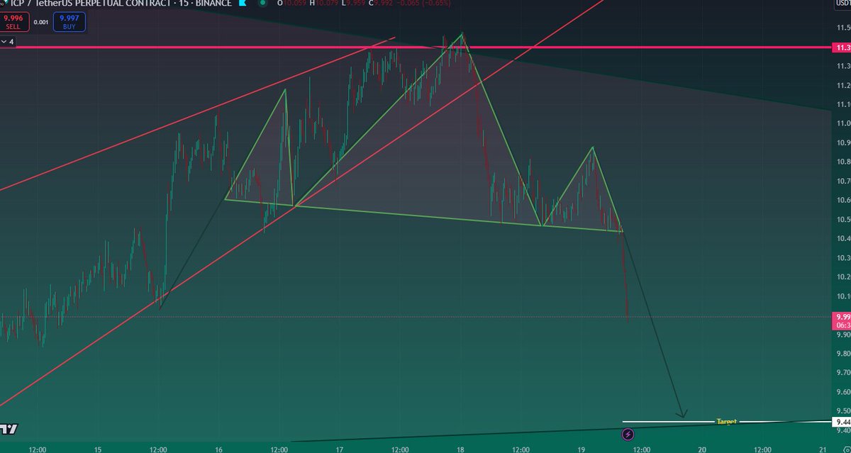 PatternPotato's tweet image. $ICP Short-Term Update 🥔: Thanks for following! Appreciate it if you repost this—it’s important! 🙏

Yesterday, I said I’m bearish unless we close above key levels, with confirmation below $10.45. Well, that’s exactly what happened. 

👇 Check Part 2 for what’s next! 🚀 #ICP