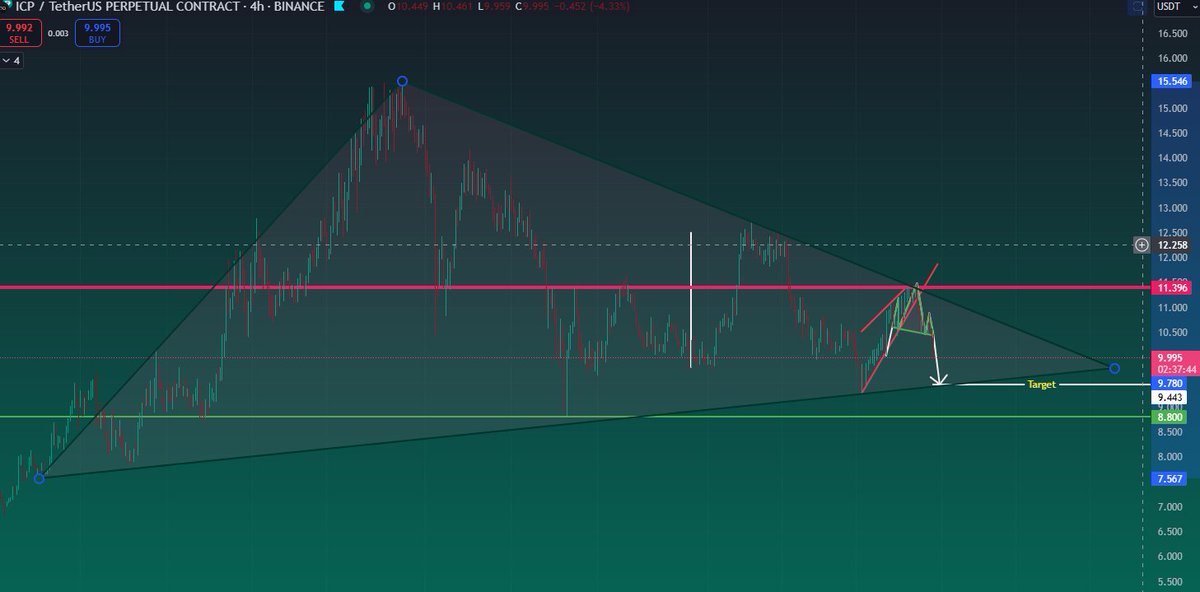 PatternPotato's tweet image. $ICP Short-Term Update 🥔: Thanks for following! Appreciate it if you repost this—it’s important! 🙏

Yesterday, I said I’m bearish unless we close above key levels, with confirmation below $10.45. Well, that’s exactly what happened. 

👇 Check Part 2 for what’s next! 🚀 #ICP