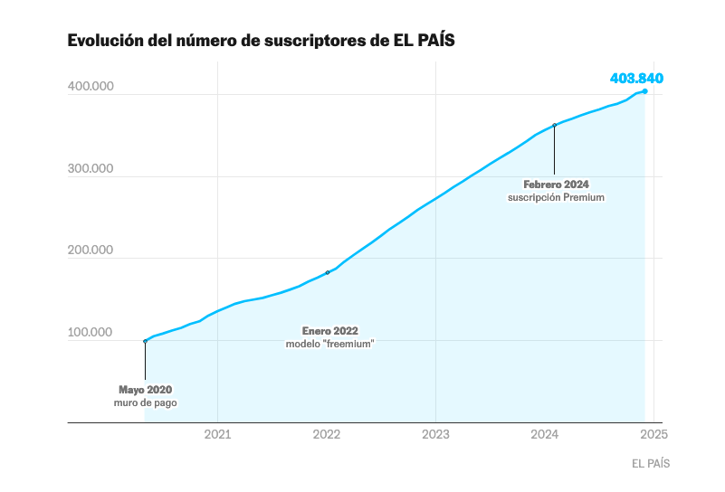 Este logro, que confirma a EL PAÍS como líder de la prensa española, se alcanza solo cuatro años y medio después del lanzamiento del modelo de suscripción, en mayo de 2020 tinyurl.com/3vzmyurp