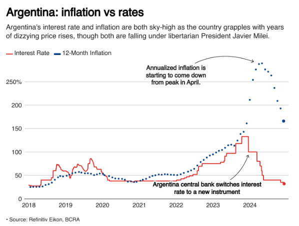 viren_matti's tweet photo. @JohnHCochrane BtW, how does the old story where Paul Volcker/FED killed inflation match with the recent data from Argentina (graph from Reuters): https://t.co/d93WZAkApG