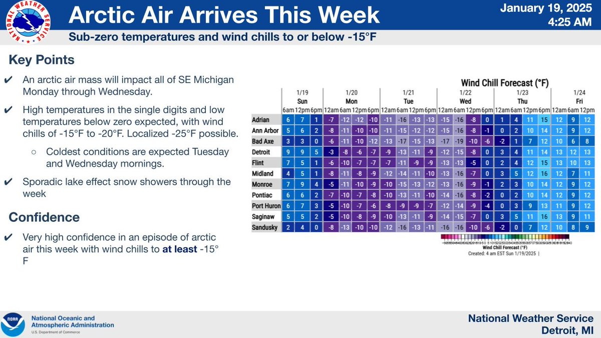 The coldest temperatures of the winter thus far arrive this week. Wind chills of -20 to -10 F are likely through the early week period. Actual temperatures range between the single digits in the afternoon, to negative single digits overnight. #miwx
