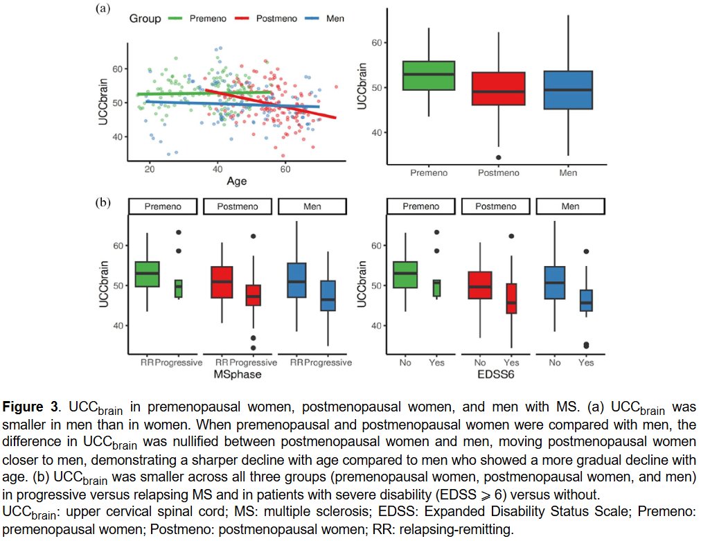 MSJ (@msj_research) on Twitter photo Upper cervical spinal cord atrophy was more pronounced in people with #MultipleSclerosis being older, males or menopause females, suggesting associations between hormones and neurodegeneration.
Study from <a href="/burcuzeydanmd/">Burcu Zeydan</a> <a href="/MayoClinicNeuro/">Mayo Clinic Neuro</a> <a href="/MayoClinic/">Mayo Clinic</a> ▶️journals.sagepub.com/doi/abs/10.117… Upper cervical spinal cord atrophy was more pronounced in people with #MultipleSclerosis being older, males or menopause females, suggesting associations between hormones and neurodegeneration.
Study from <a href="/burcuzeydanmd/">Burcu Zeydan</a> <a href="/MayoClinicNeuro/">Mayo Clinic Neuro</a> <a href="/MayoClinic/">Mayo Clinic</a> ▶️journals.sagepub.com/doi/abs/10.117…