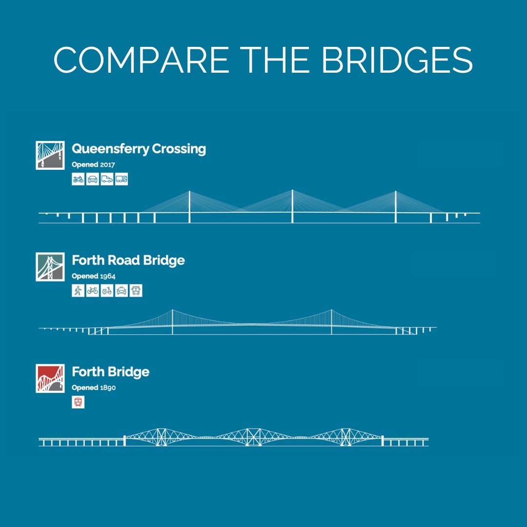TheForthBridges's tweet photo. 🌉Compare the three bridges!
🌉 https://t.co/9dnZPQqmpy 

#ForthBridges #ForthBridge #ForthRoadBridge #QueensferryCrossing #bridges #iconsofengineering #engineering #iconsofscotland https://t.co/v4fJXv6QxE