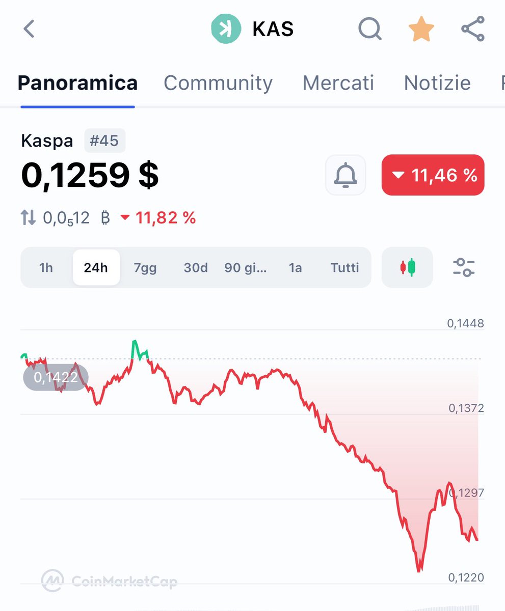 IacopoSigno's tweet photo. The idiots who are selling their $KAS to get on $TRUMP will take it up the ass. 

If you only understood a little about this world you would stop chasing easy money narratives and settle on something of value.  

So that you don't look like the #Kaspa fanboy I would rather advise you to join #eth, please stop hurting yourself and start using your head to invest your money 🙏

#KASPA #Kas #eth #KRC20