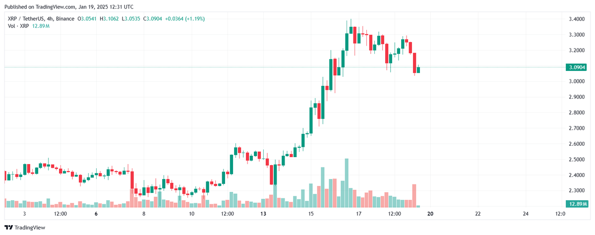 prosperousthe5's tweet photo. Los analistas han proyectado un posible precio objetivo de $15 para XRP, lo que representaría un incremento notable de más del 365% con respecto a su valor actual.

Respaldando esta perspectiva positiva, XForceGlobal ha planteado una serie de objetivos a largo plazo para XRP, con estimaciones de precios potenciales que oscilan entre $7 y $12, así como proyecciones más optimistas que sitúan el precio entre $20 y $40, considerando dos trayectorias posibles para su evolución.

Además, el analista enfatiza que el índice de fuerza relativa (RSI) continúa mostrando un sesgo alcista, lo cual sugiere que XRP aún tiene espacio para seguir aumentando en el corto plazo. En este contexto, anticipa que el activo digital podría alcanzar niveles de precio situados entre $4 y $5.