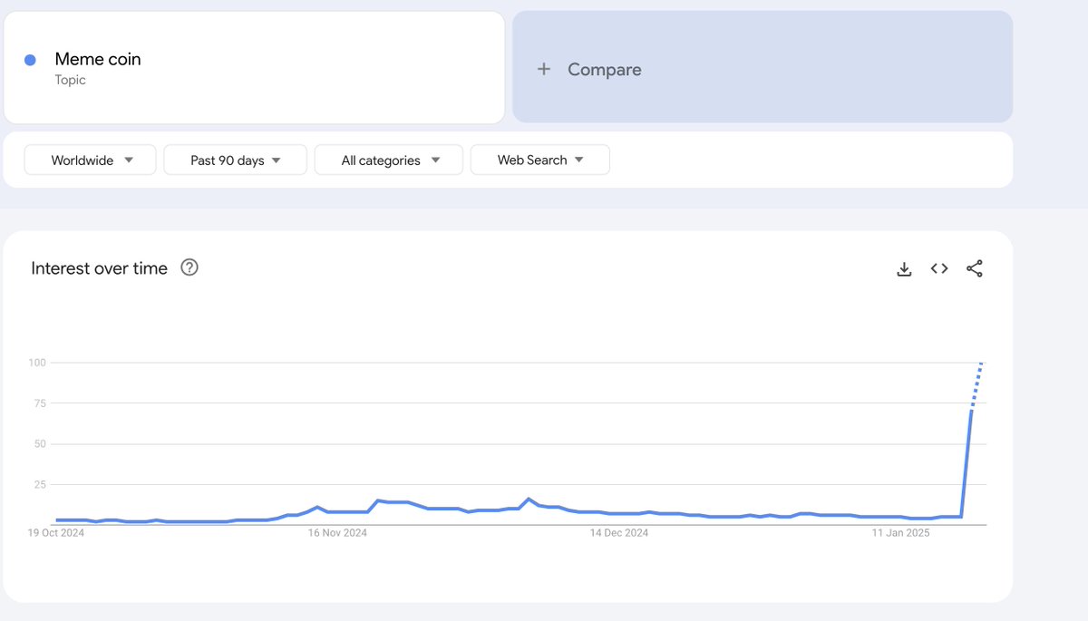 Did $trump bring retail back?

Lets explore some data.

Daily Exchange Volume starting to head north again.

Can be a good indicator retail is dipping their toes again.
theblock.co/data/crypto-ma…

Google search trends also shows a massive spike in the search term "crypto" over the