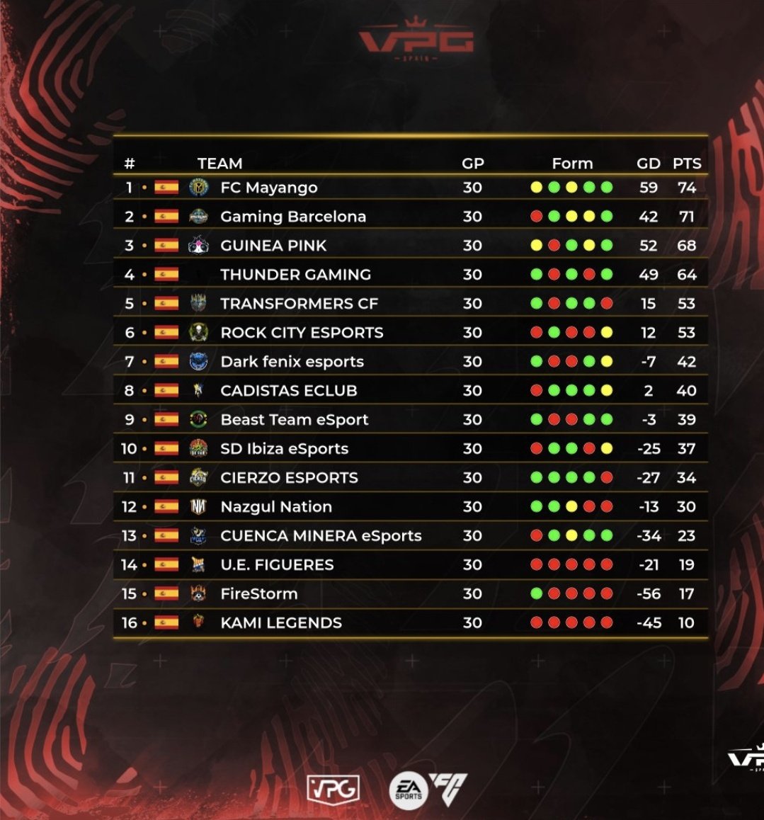 📊 Finalizamos 8° en nuestra primera temporada <a href="/VPG_Spain/">Virtual Pro Gaming España</a>

✅️ Orgullosos del trabajo y dedicacion de nuestros jugadores durante toda la temporada para lograr el objetivo

📈 Seguimos creciendo como equipo siendo mas solidos y competitivos

🔜🎮 Preparando la nueva temporada🔵🟡