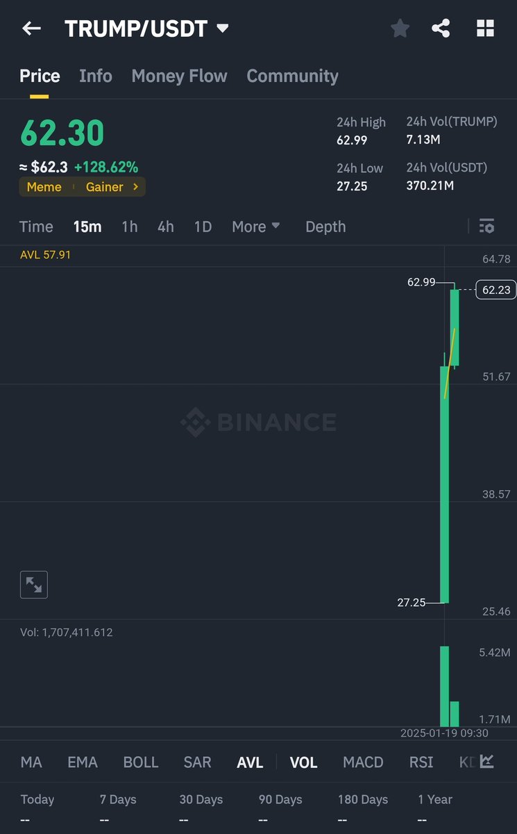 BREAKING: $TRUMP HITS $62!🚀

1000$ dollars will be Giveaway in the community.

Drop Solana Address👇

2 winners will be Selected Per 500$ of $Trump Coin.

@BenjaminOnIP update my points with 100000 points .