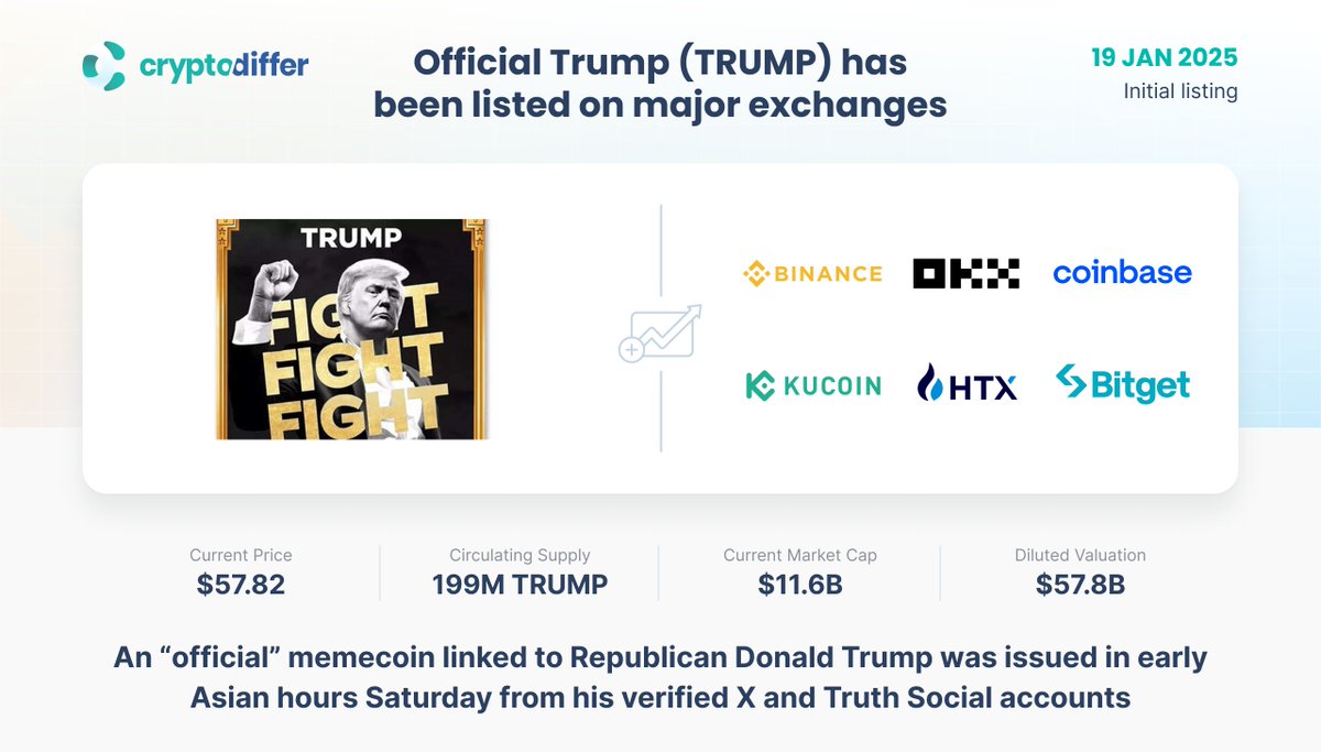 Official Trump $TRUMP has been listed on major exchanges Current price: # TRUMP = $57.82. Diluted Valuation: $57.8B. An “official” #memecoin linked  to Republican #DonaldTrump was issued in early Asian hours Saturday. 👉