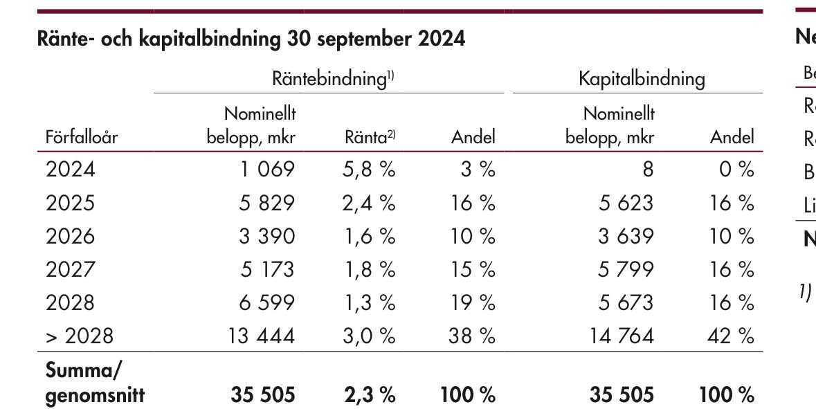 ____m_a_x_____'s tweet photo. @familyofficesab De har en del lån som strax kommer gå från runt 1-2% till 5%+? https://t.co/VB1MZNr6HM