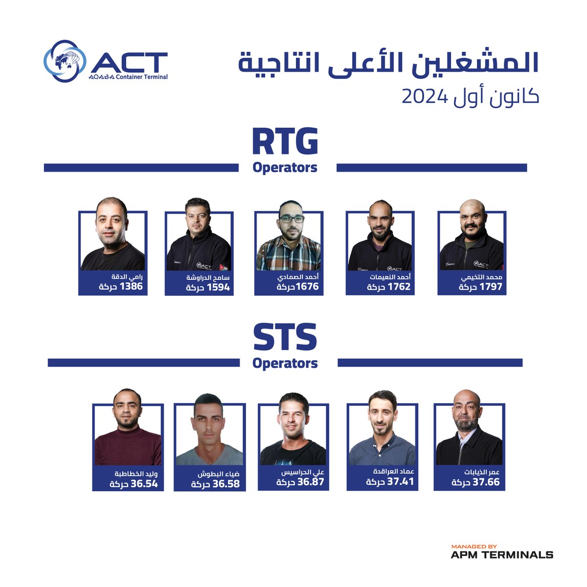 ACTJordan's tweet photo. الموظفون الأعلى إنتاجية خلال شهر كانون الاول..بوركت سواعدكم.
Employees with the highest productivity during December.. blessed be your efforts
#aqabacontainerterminal #aqaba #jordan #productivities #container #terminal #act #congratulations
#الأردن #amman #العقبة #achievement https://t.co/IPmui4lhjq