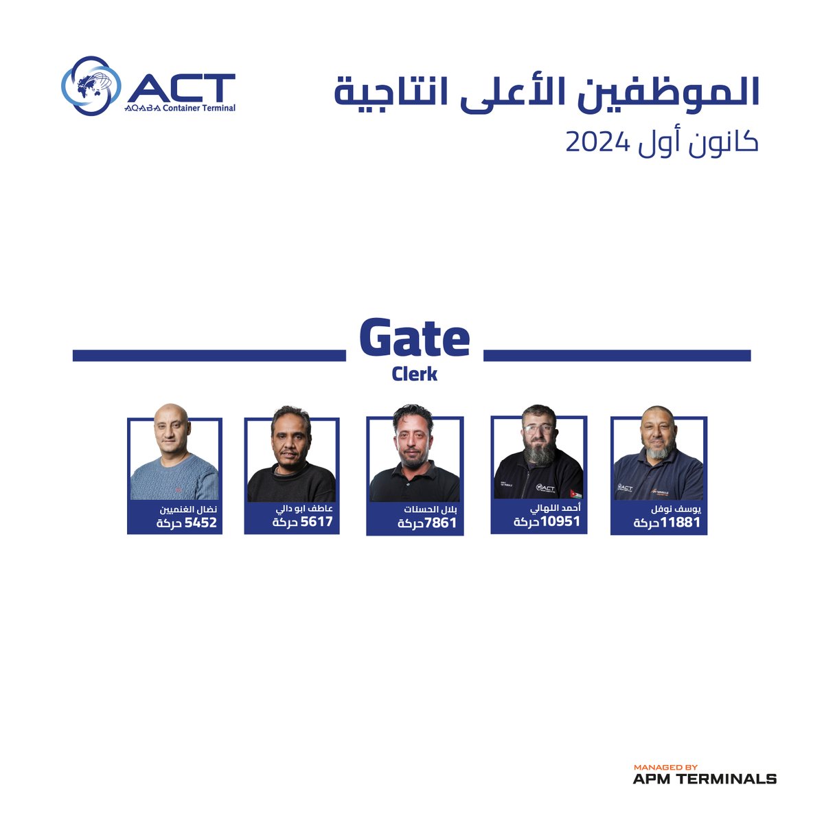 ACTJordan's tweet photo. الموظفون الأعلى إنتاجية خلال شهر كانون الاول..بوركت سواعدكم.
Employees with the highest productivity during December.. blessed be your efforts
#aqabacontainerterminal #aqaba #jordan #productivities #container #terminal #act #congratulations
#الأردن #amman #العقبة #achievement https://t.co/IPmui4lhjq