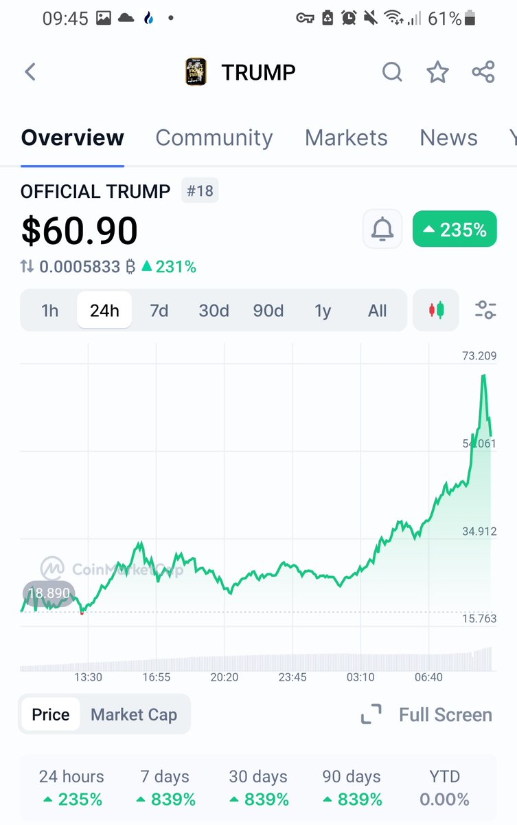 $Trump is one of the craziest things I've seen in crypto. Well done to everyone making money on it. Personally, I'm not touching it.

But I am in the camp that views this event as a net good for $alts, in the long run. We may look back and say this was the #altseason trigger.