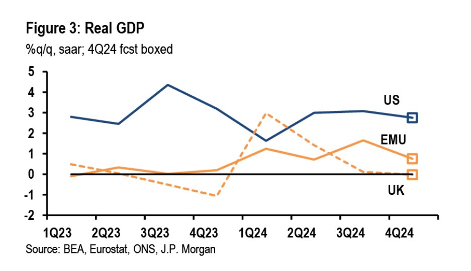 dlacalle_IA's tweet photo. The UK is not in stagnation due to Brexit. France and Germany are also in stagnation.
The UK is in stagnation because it kept all the bureaucracy and taxes of the EU.
Graph via JP Morgan https://t.co/fGu3KXHbKJ