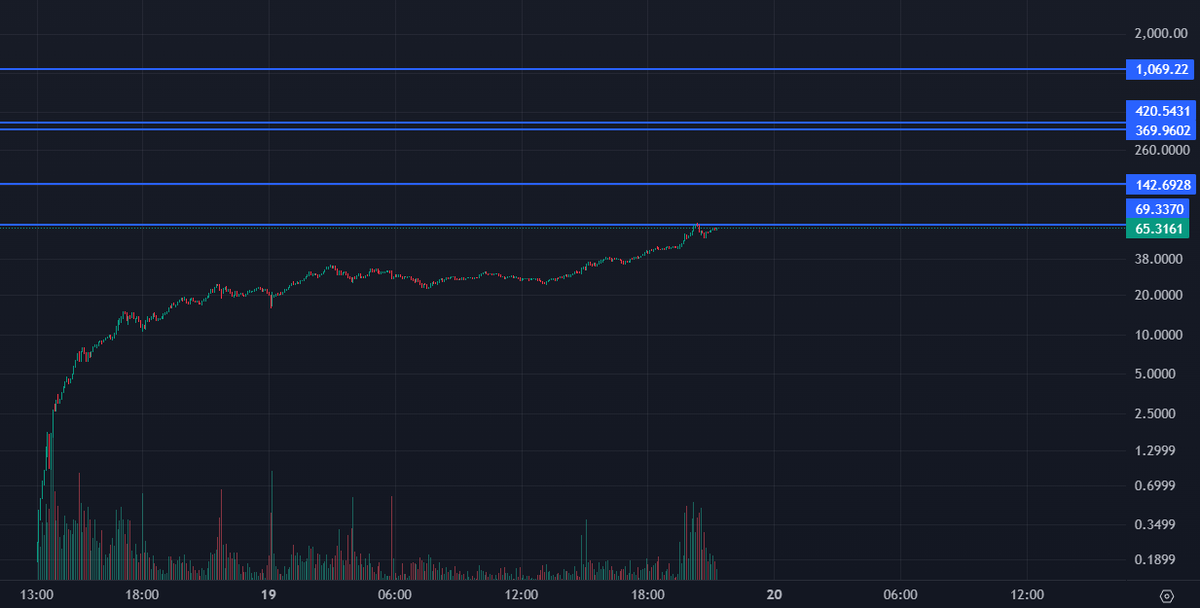my price targets for $TRUMP

69, 142.00, 369.42, 420.69, 1069

and yet to be listed on coinbase