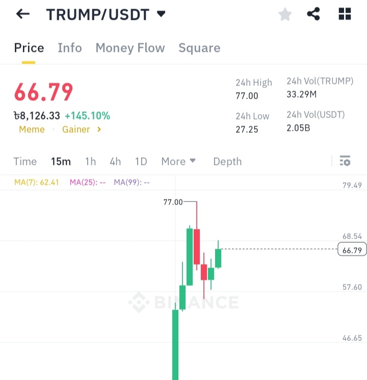 UrRaihanx's tweet photo. 🚀 Top 1 Meme Coin in the Crypto World! 🚀 $TRUMP is here to dominate!

#Trump #Memecoin #Solana #Trumpcoin #SolanaMemeCoins
#trumpmemecoin #TrumpMeme https://t.co/SgoCIT6ulS