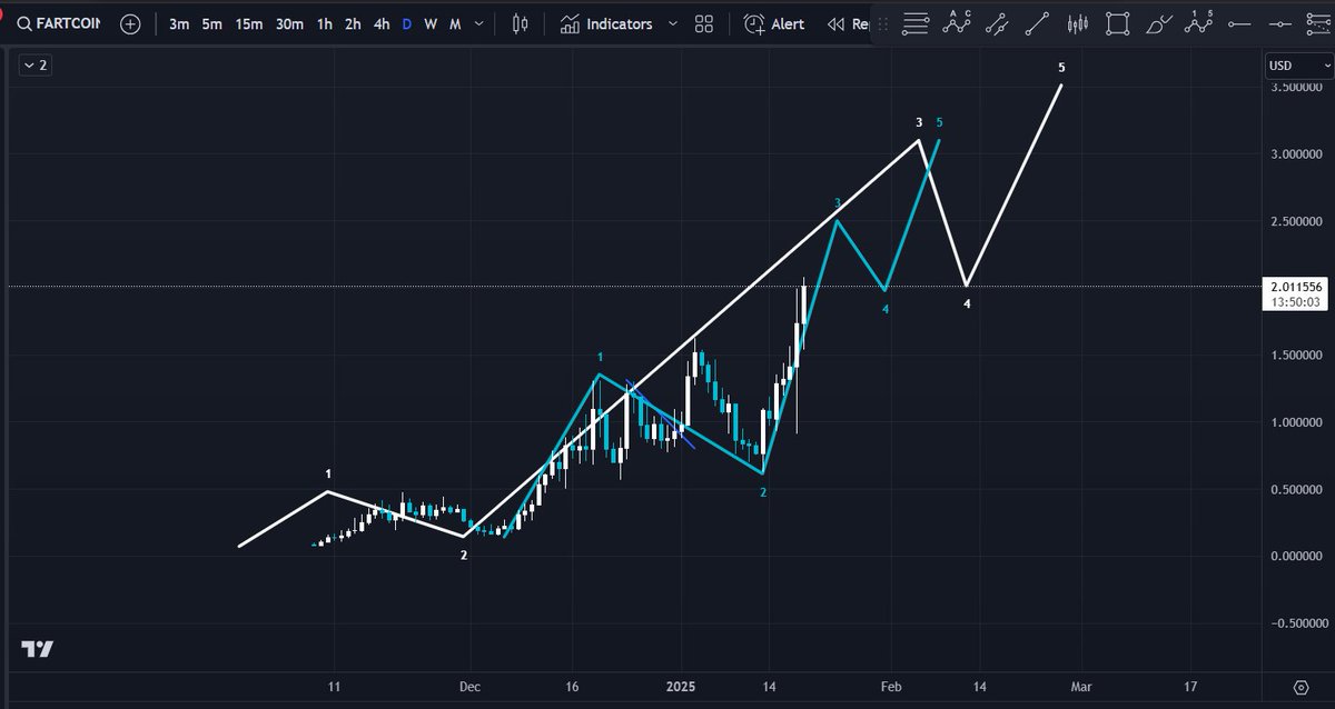 $Fartcoin #Fartcoin

When the 5th wave volume exceeds 3rd wave your most likely looking at a double/triple 1-2 scenario 

This is what double 1-2 would look like

A bigger correction here could also make it into a triple 1-2 

Will get more clarity as PA unfolds

$Alts #Crypto
