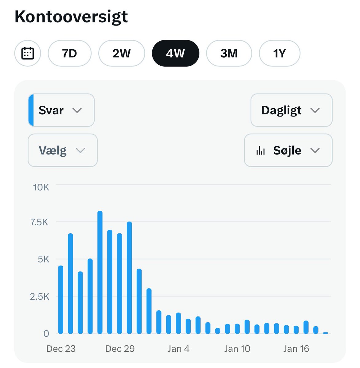 DrLoupis's tweet image. 🚨🚨 EVIDENCE OF X DELIBERATALY NUKING INFLUENCER ACCOUNTS THEY WANT TO SILENCE 🚨🚨

On Dec 31 I had my @Premium revoked, at the same time I was hit with a ban that KILLED my account. 

I&apos;ve decided to share all my stats which prove what @X has killed my account on purpose. It&apos;s…