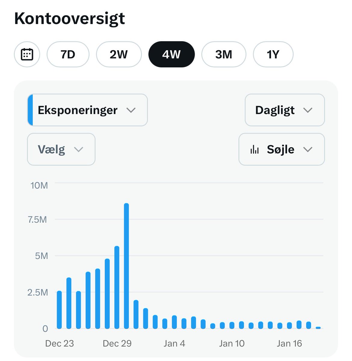DrLoupis's tweet image. 🚨🚨 EVIDENCE OF X DELIBERATALY NUKING INFLUENCER ACCOUNTS THEY WANT TO SILENCE 🚨🚨

On Dec 31 I had my @Premium revoked, at the same time I was hit with a ban that KILLED my account. 

I&apos;ve decided to share all my stats which prove what @X has killed my account on purpose. It&apos;s…