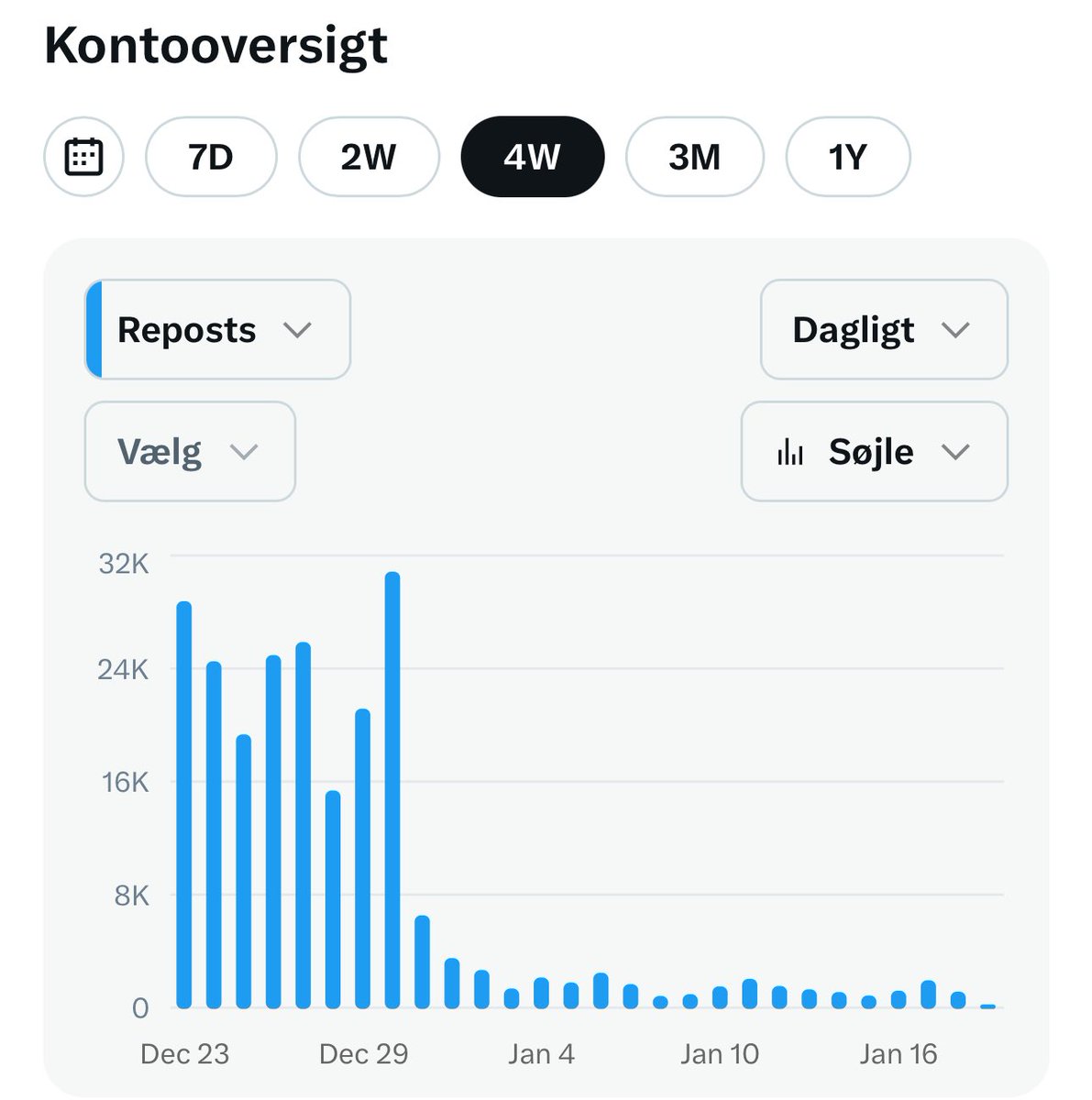 DrLoupis's tweet image. 🚨🚨 EVIDENCE OF X DELIBERATALY NUKING INFLUENCER ACCOUNTS THEY WANT TO SILENCE 🚨🚨

On Dec 31 I had my @Premium revoked, at the same time I was hit with a ban that KILLED my account. 

I&apos;ve decided to share all my stats which prove what @X has killed my account on purpose. It&apos;s…